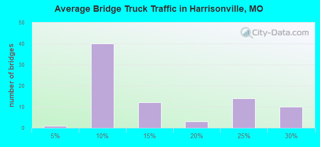 Average Bridge Truck Traffic in Harrisonville, MO