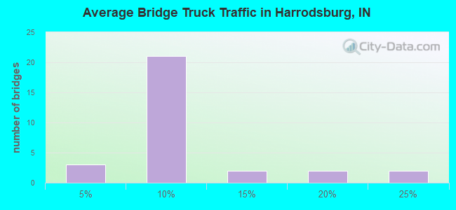 Average Bridge Truck Traffic in Harrodsburg, IN