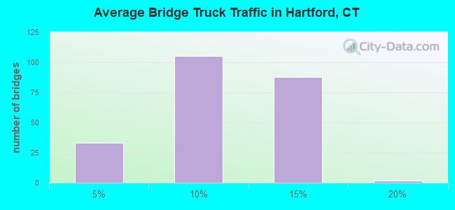 Average Bridge Truck Traffic in Hartford, CT