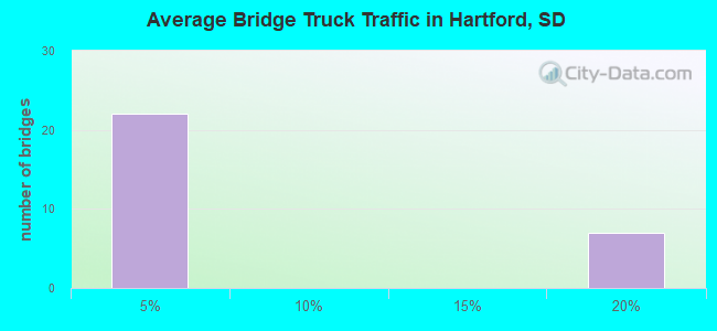 Average Bridge Truck Traffic in Hartford, SD