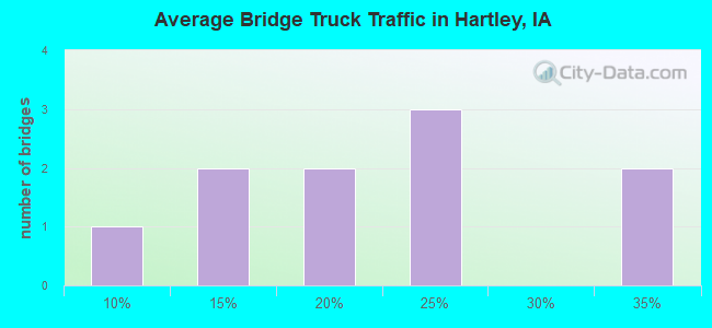 Average Bridge Truck Traffic in Hartley, IA