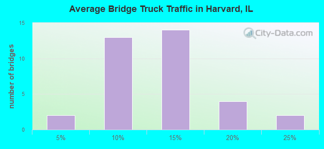 Average Bridge Truck Traffic in Harvard, IL