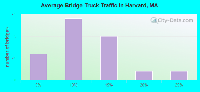 Average Bridge Truck Traffic in Harvard, MA