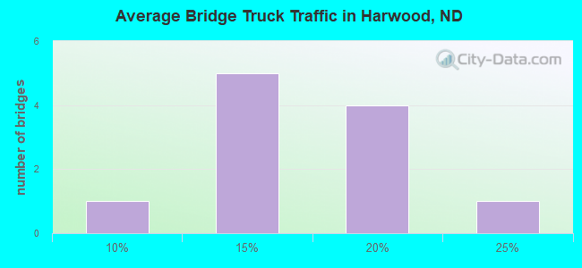 Average Bridge Truck Traffic in Harwood, ND