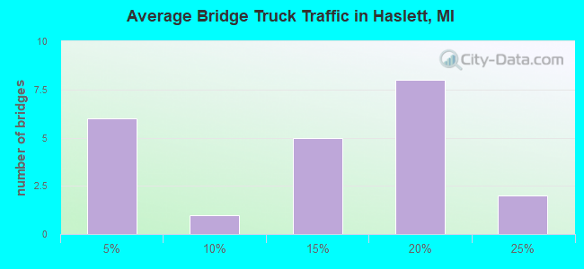 Average Bridge Truck Traffic in Haslett, MI