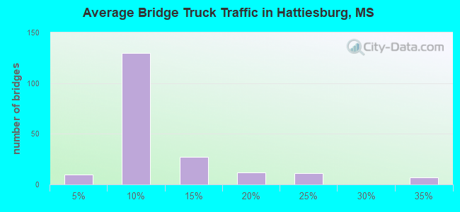 Average Bridge Truck Traffic in Hattiesburg, MS