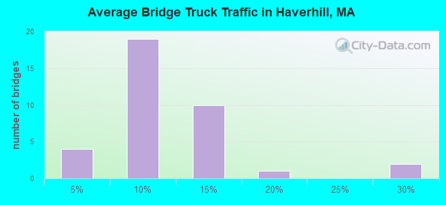 Average Bridge Truck Traffic in Haverhill, MA