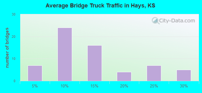 Average Bridge Truck Traffic in Hays, KS