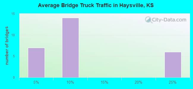Average Bridge Truck Traffic in Haysville, KS