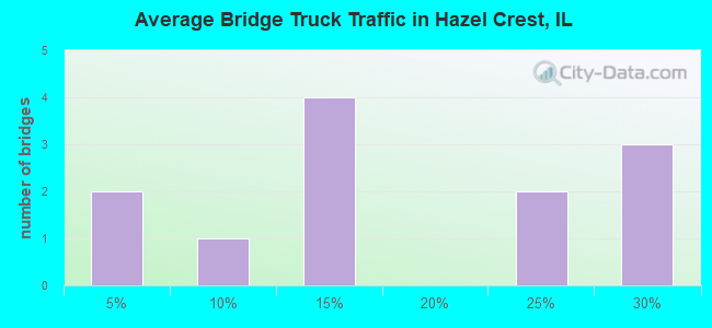 Average Bridge Truck Traffic in Hazel Crest, IL