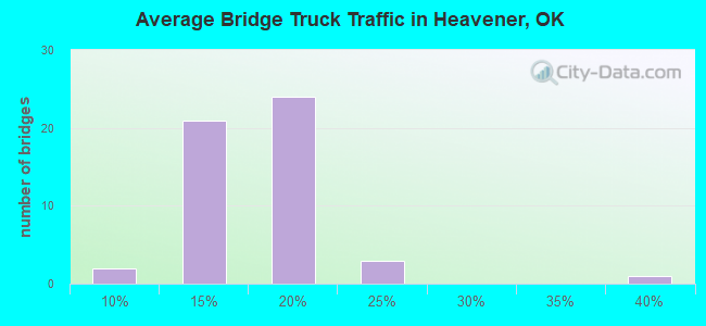 Average Bridge Truck Traffic in Heavener, OK