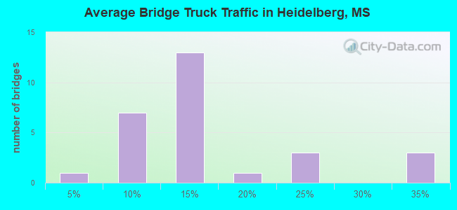 Average Bridge Truck Traffic in Heidelberg, MS