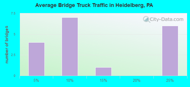 Average Bridge Truck Traffic in Heidelberg, PA