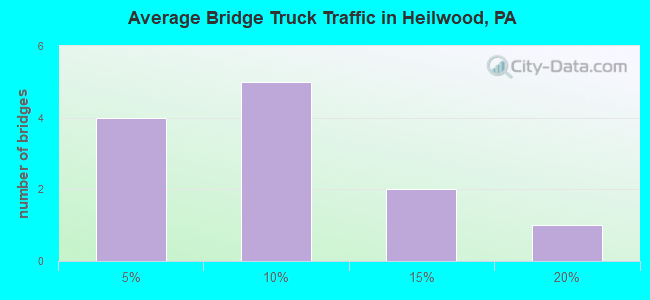 Average Bridge Truck Traffic in Heilwood, PA
