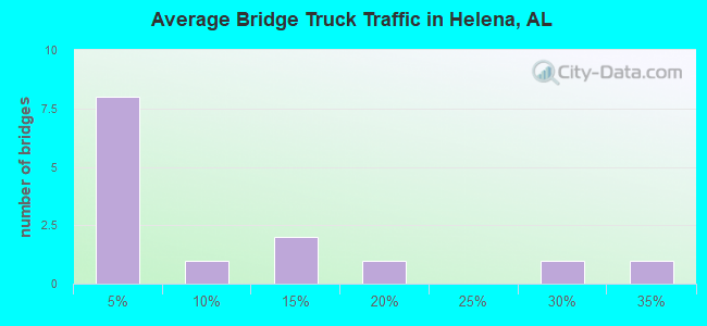 Average Bridge Truck Traffic in Helena, AL