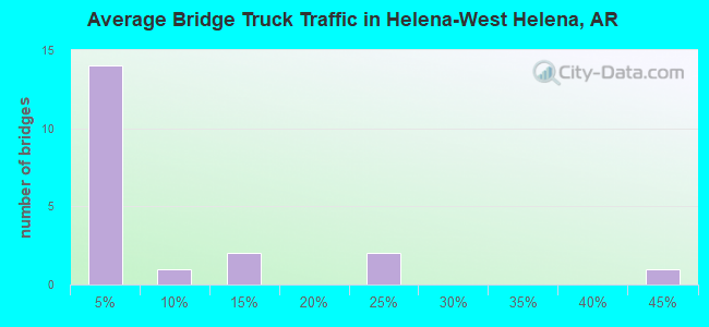 Average Bridge Truck Traffic in Helena-West Helena, AR