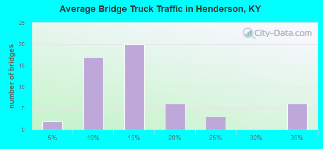 Average Bridge Truck Traffic in Henderson, KY