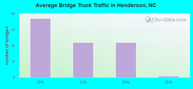 Average Bridge Truck Traffic in Henderson, NC