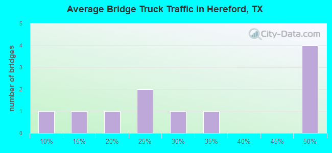 Average Bridge Truck Traffic in Hereford, TX