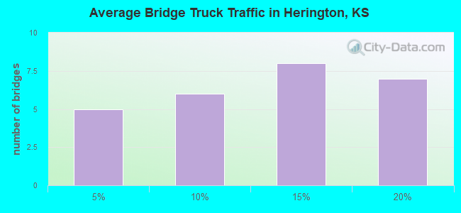 Average Bridge Truck Traffic in Herington, KS