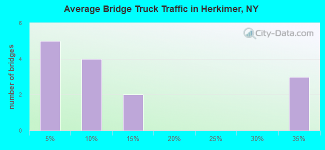 Average Bridge Truck Traffic in Herkimer, NY