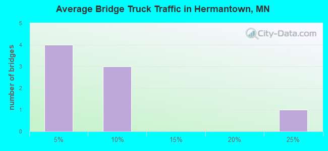 Average Bridge Truck Traffic in Hermantown, MN