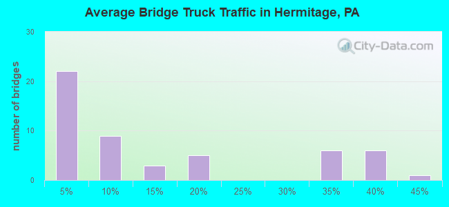 Average Bridge Truck Traffic in Hermitage, PA