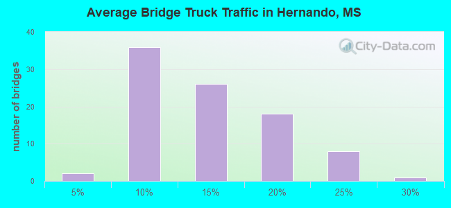 Average Bridge Truck Traffic in Hernando, MS