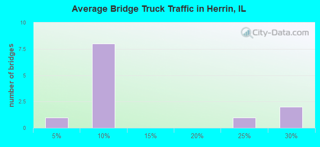 Average Bridge Truck Traffic in Herrin, IL