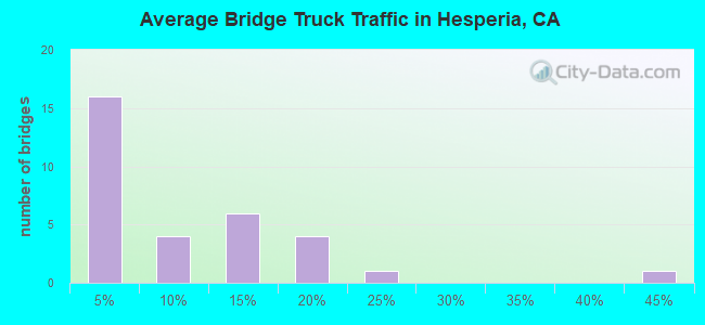 Average Bridge Truck Traffic in Hesperia, CA