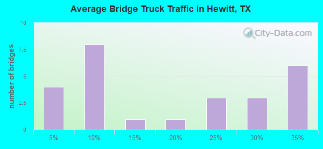 Average Bridge Truck Traffic in Hewitt, TX