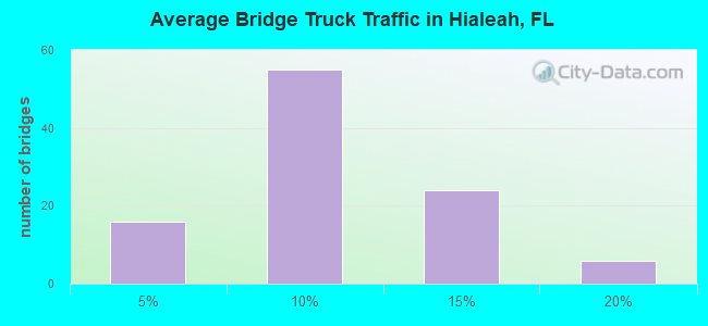 Average Bridge Truck Traffic in Hialeah, FL