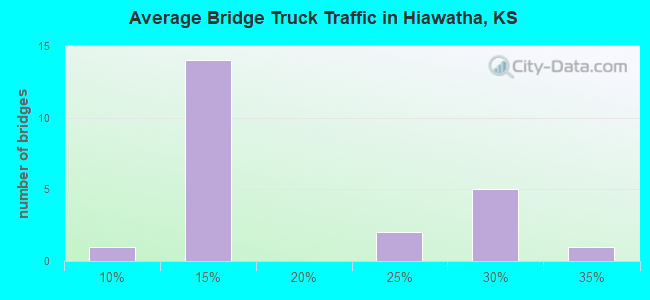 Average Bridge Truck Traffic in Hiawatha, KS
