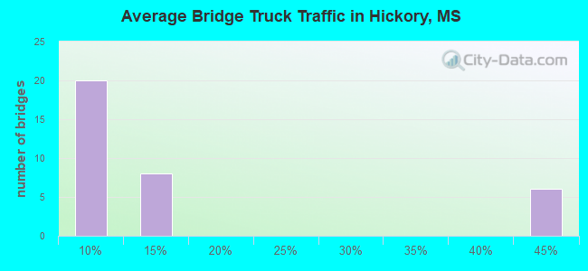 Average Bridge Truck Traffic in Hickory, MS