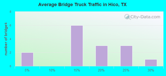 Average Bridge Truck Traffic in Hico, TX