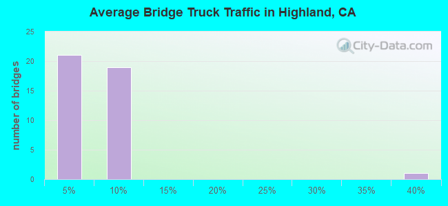 Average Bridge Truck Traffic in Highland, CA