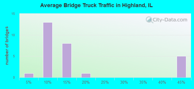 Average Bridge Truck Traffic in Highland, IL