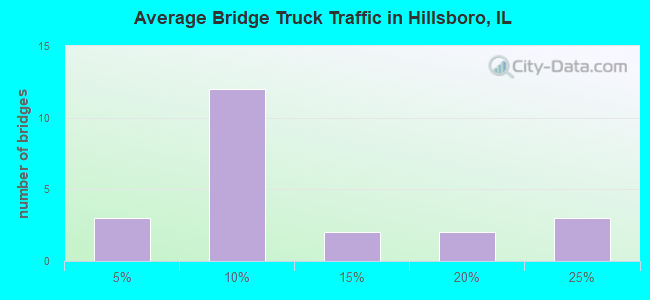 Average Bridge Truck Traffic in Hillsboro, IL