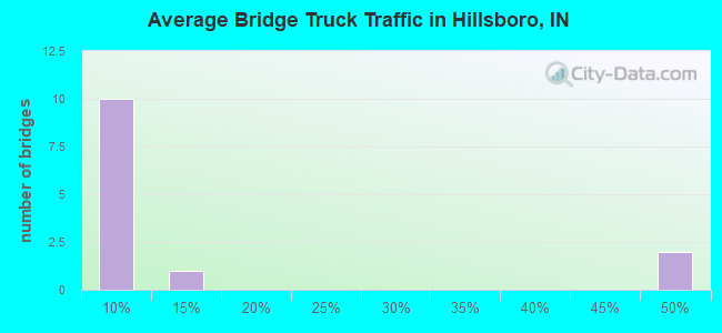 Average Bridge Truck Traffic in Hillsboro, IN