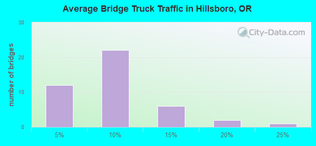 Average Bridge Truck Traffic in Hillsboro, OR
