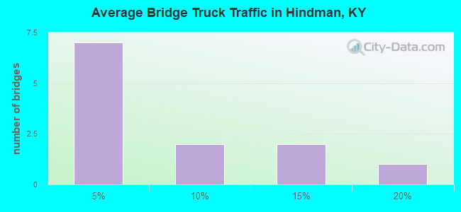 Average Bridge Truck Traffic in Hindman, KY