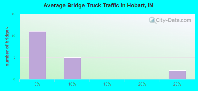 Average Bridge Truck Traffic in Hobart, IN