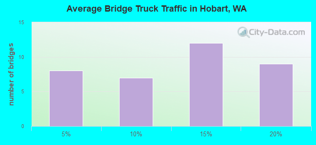 Average Bridge Truck Traffic in Hobart, WA