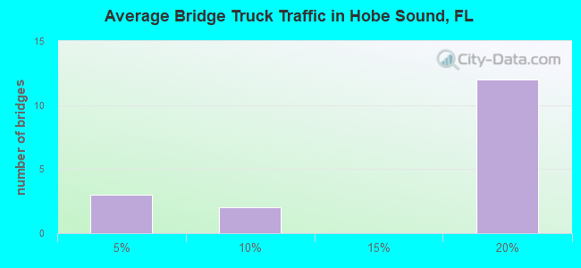 Average Bridge Truck Traffic in Hobe Sound, FL