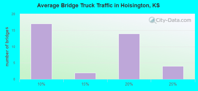 Average Bridge Truck Traffic in Hoisington, KS