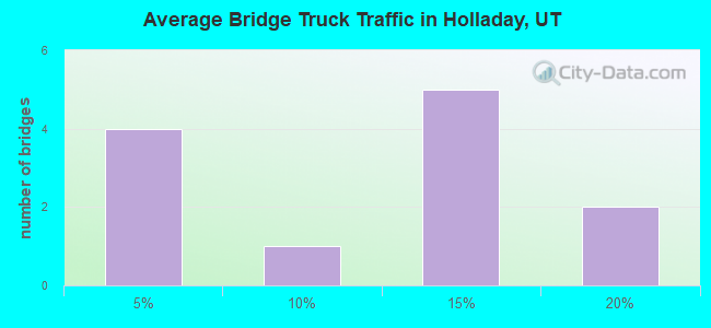 Average Bridge Truck Traffic in Holladay, UT