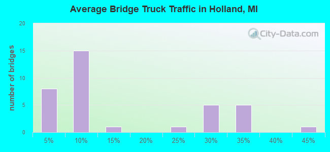 Average Bridge Truck Traffic in Holland, MI