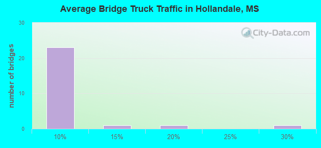 Average Bridge Truck Traffic in Hollandale, MS