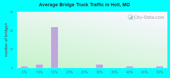 Average Bridge Truck Traffic in Holt, MO