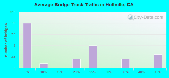 Average Bridge Truck Traffic in Holtville, CA